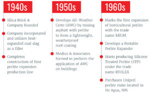 1940s: Silica Brick & Company founded Company incorporated and utilizes heat-expanded coal slag as a filler Completes construction of first perlite expansion production line 1950s: Develops All-Weather Crete (AWC) by mixing asphalt with perlite to form a lightweight, weatherproof roof coating Medius & Associates formed to perform the application of AWC on buildings 1960s: Marks the first expansion of horticultural perlite with the trade name KRUM Develops a Portable Perlite Expander Starts producing Silicone Treated Perlite (STP) under the trade name RYOLEX Purchases Uniperl perlite mine located in No Agua, NM