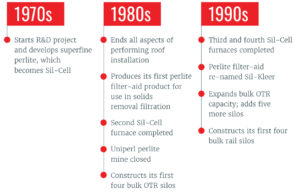 1970s: Starts R&D project and develops superfine perlite, which becomes Sil-Cell 1980s: Ends all aspects of performing roof installation Produces its first perlite filter-aid product for use in solids removal filtration Second Sil-Cell furnace completed Uniperl perlite mine closed Constructs its first four bulk OTR silos 1990s: Third and fourth Sil-Cell furnaces completed Perlite filter-aid re-named Sil-Kleer Expands bulk OTR capacity; adds five more silos Constructs its first four bulk rail silos