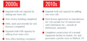 2000s: Expands bulk rail capacity by adding one more silo New service building completed Fifth, sixth and seventh Sil-Cell furnaces completed Expands bulk OTR capacity by adding three more silos New office building completed 2010s: Expands bulk rail capacity by adding one more silo First license agreement to manufacture Sil-Cell outside the US entered into with Exfoliators Inc., outside of Melbourne, Australia Completes construction of a second expansion facility in Easton, PA, and purchases a perlite mine in Milford, UT